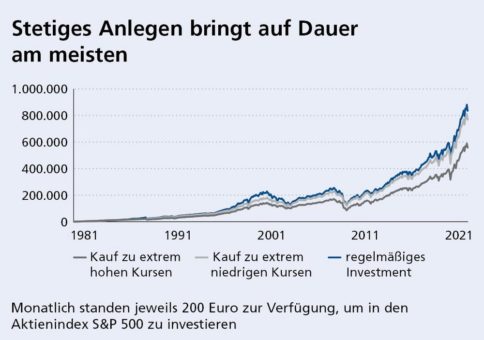 VZ-Untersuchung zum Aktienmarkt zeigt: regelmäßig investieren schlägt günstig einsteigen