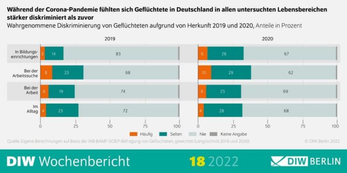 Geflüchtete in Deutschland fühlten sich in der Corona-Pandemie stärker diskriminiert als zuvor