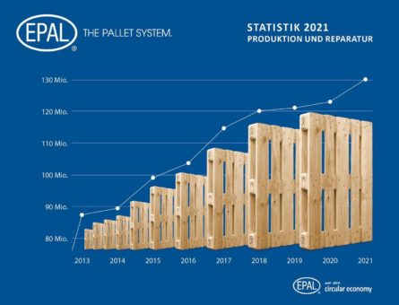 EPAL Palettenproduktion steigt in 2021 auf Rekordniveau