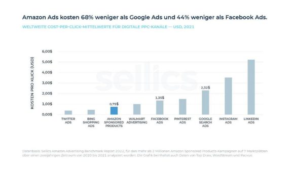 Amazon-Anzeigen kosten 68 Prozent weniger als Google Ads und 44 Prozent weniger als Facebook Ads, zeigt eine Studie von Sellics