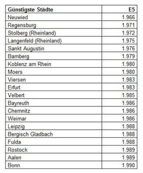 Spritpreise wie eingefroren: Keine Bewegung im April