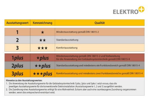 Elektroinstallation: Neuer Online-Ausstattungscheck der Initiative Elektro+