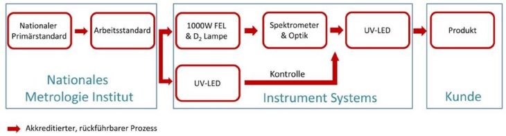 Mit akkreditierten Prüfverfahren zu UVC-Kalibrierstandards