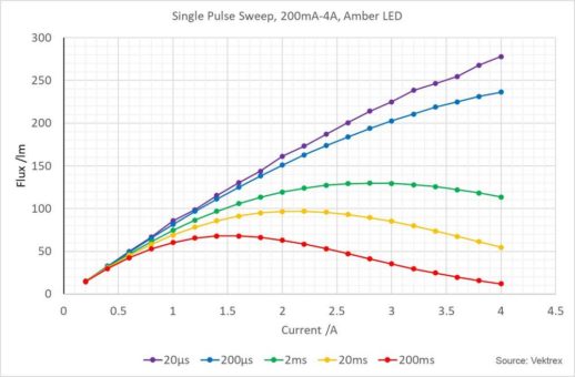 Short-Pulse-Testing für temperatur-sensitive High-Power-LEDs