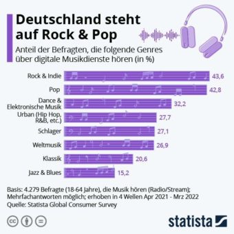 Das hört Deutschland