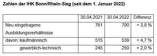 20 Prozent mehr unbesetzte Ausbildungsplätze – IHK-Eintragungszahlen stabil