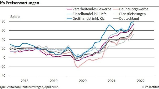 ifo Institut: So viele Unternehmen wie nie wollen die Preise erhöhen