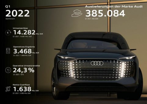 Audi Konzern schließt starkes erstes Quartal ab