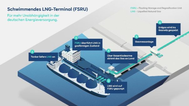 RWE chartert zwei schwimmende LNG-Terminals und übernimmt die Betriebsverantwortung