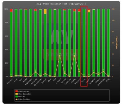 Panda Security entdeckt im Test von  AV-Comparatives 100 Prozent der Malware