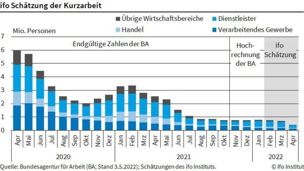 ifo Institut: Kurzarbeit kräftig gesunken