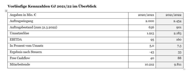 HEIDELBERG schließt Geschäftsjahr 2021/22 erfolgreich mit Nachsteuergewinn ab – höchster Auftragsbestand seit 10 Jahren