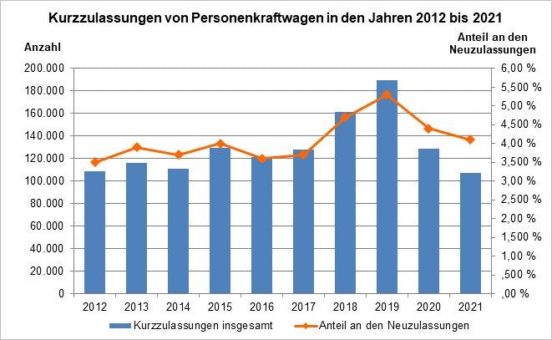 Jeder 24. neu zugelassene Personenkraftwagen war eine Kurzzulassung