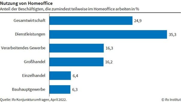 ifo Institut: Homeoffice-Nutzung sinkt trotz Ende der Pflicht zur Telearbeit kaum