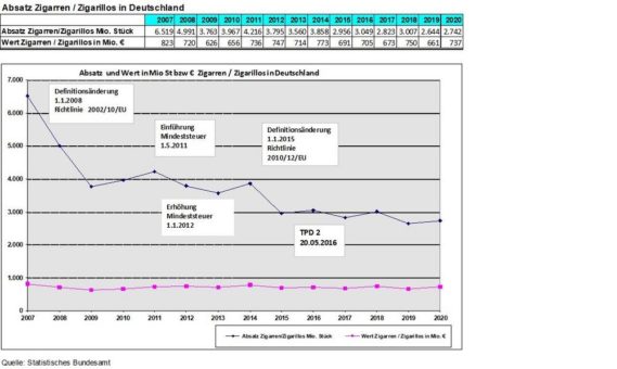 Klassische Zigarren und Zigarillos behaupten sich als Genussartikel