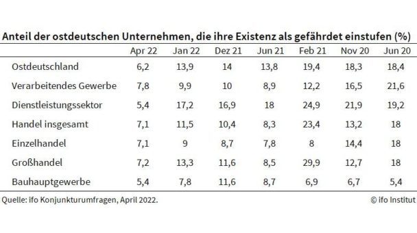 ifo Dresden: Zahl der existenzbedrohten Unternehmen in Ostdeutschland halbiert sich