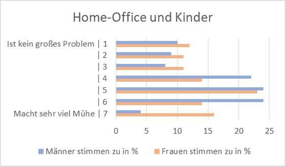 Frauen kommen im Home-Office besser zurecht als Männer