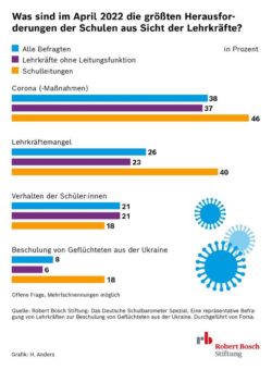 Deutsches Schulbarometer Spezial: Jede zweite Lehrkraft hat bereits geflüchtete Kinder aus der Ukraine an ihrer Schule