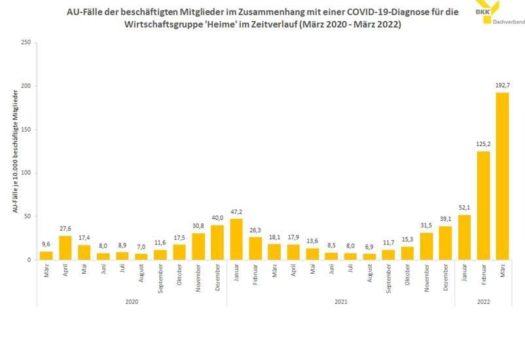 Die Corona-Pandemie verschärft die Personalnot in der Pflege