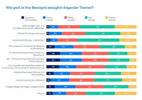 Qualifikations- und Arbeitskräftemangel ist das größte Hindernis für die digitale Transformation