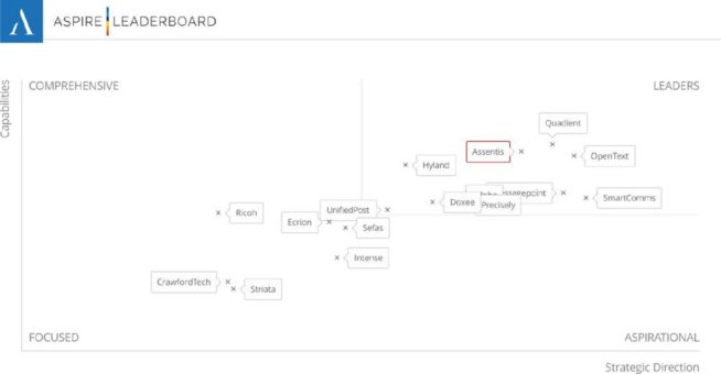 Aspire Leaderboard 2020: Assentis als führendes Unternehmen im Bereich „Customer Communication Management“ (CCM) positioniert