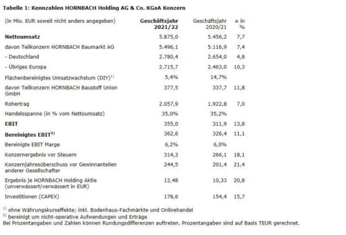 Hornbach mit Rekord-Ergebnis in 2021/22 – unverändert hohe Nachfrage in der Frühjahrssaison 2022/23