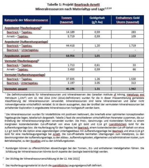 Revival Gold legt beeindruckende aktualisierte Ressource für Beartrack-Arnett vor