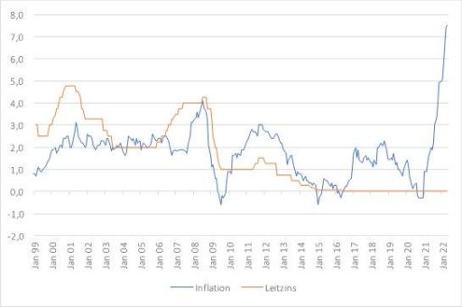 „Folgt der Leitzins nun der Inflation?“ – der aktuelle Neuwirth Finance Zins-Kommentar