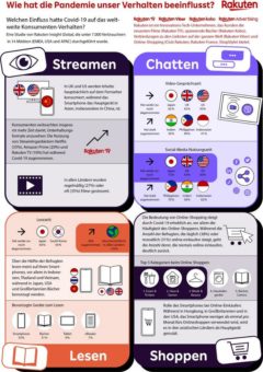 Der Einfluss von COVID-19 auf das weltweite Konsumverhalten – Eine Analyse von Rakuten
