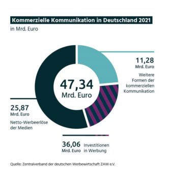 Silberstreif am Horizont – Werbewirtschaft kehrt 2021 in Teilen zu alter Stärke zurück, blickt aber besorgt in die Zukunft