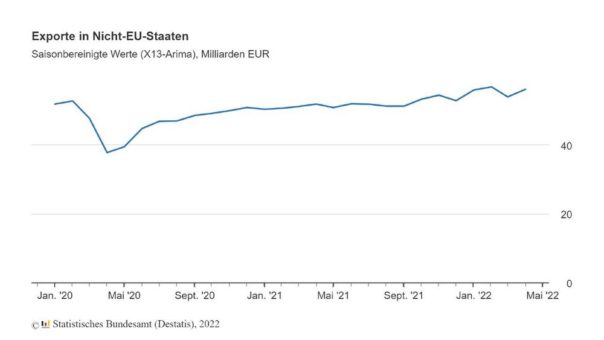 Exporte in Nicht-EU-Staaten im April 2022: voraussichtlich +4,1 % zum März 2022