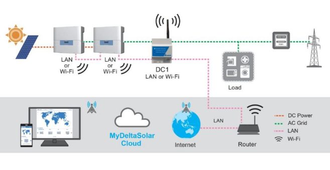 Intersolar Europe 2019: Delta präsentiert zwei neue große String-Wechselrichter und neue Cloud-Monitoring-Lösung