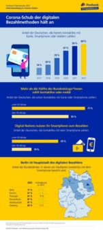 Corona-Schub der digitalen Bezahlmethoden hält an