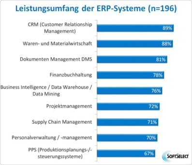 SoftSelect ERP-Software Studie 2022: Anwender werden mobiler