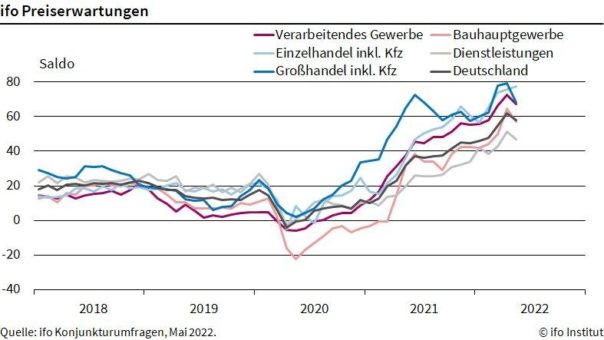 ifo Institut: Weniger Firmen wollen die Preise erhöhen