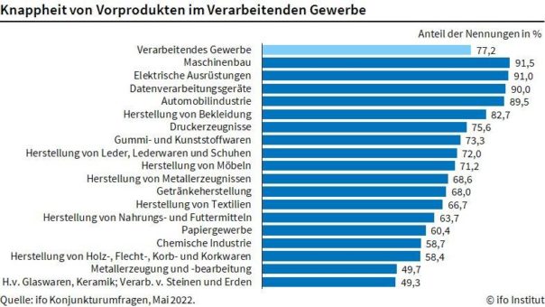 ifo Institut: Lage in China verschärft Materialmangel in der Industrie