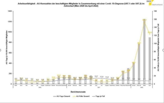 Sonderauswertung Covid-19 April 2022: Erstmals sinkt der Krankenstand in Heimen und im Gesundheitswesen – Niveau bleibt dennoch hoch