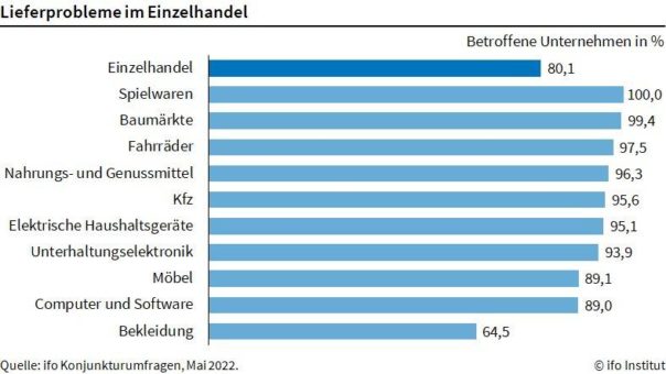 ifo Institut: Lieferprobleme im Einzelhandel verschärft