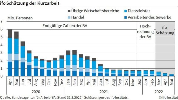ifo Institut: Weniger Kurzarbeit im Mai