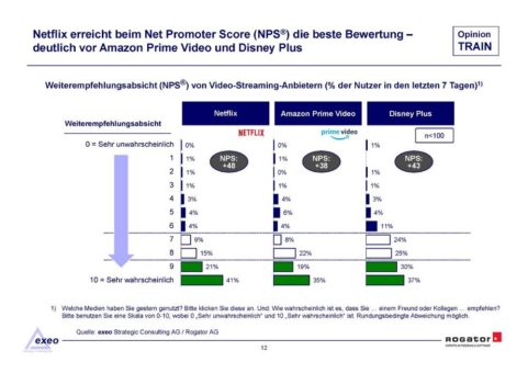 „Netflix: Top-Positionierung in einem weiterhin wachsenden Markt“