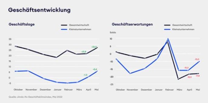 Jimdo-ifo-Geschäftsklimaindex Mai steigt leicht: Kleinstunternehmen und Solo-Selbstständige sind überraschend robust, aber Aufholen können sie nicht