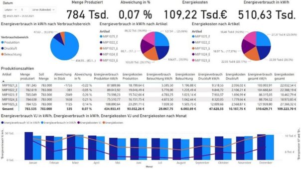 Digitalisierung hilft bei der Verringerung des C02-Fußabdruckes in der Industrie