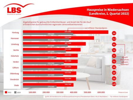 Trotz steigender Zinsen: Eigenheimnachfrage weiter hoch Aktuelle Preisübersicht der LBS Nord für Niedersachsen