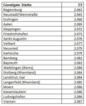 Spritpreise: 10 Cent behalten Ölkonzerne für sich