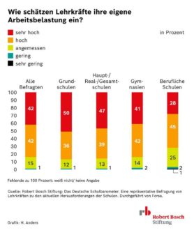 Repräsentative Umfrage der Robert Bosch Stiftung zeigt alarmierend hohe Belastung von Lehrkräften im dritten Corona-Schuljahr