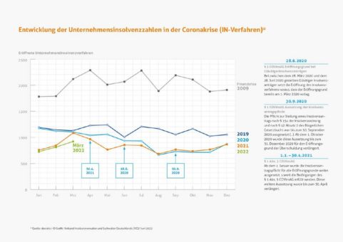 Starker Arbeitsmarkt zeigt Wirkung im Insolvenzgeschehen