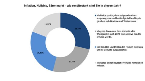 DDV-Trend des Monats Juni 2022: Mehrheitlich optimistisch