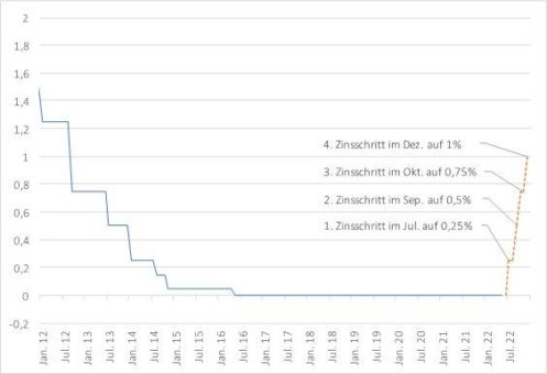 Hat jetzt auch die EZB eine Zeitenwende eingeläutet?