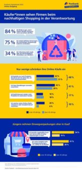 Postbank Digitalstudie 2022 – Online-Käufer*innen sprechen sich klar gegen Retourenvernichtung aus