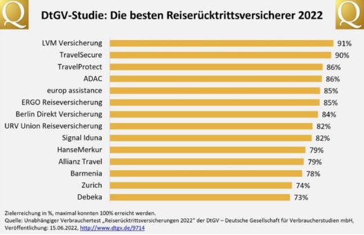 Sicher reisen nach der Pandemie: Test von Reiserücktrittsversicherungen